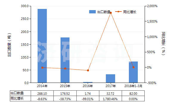2014-2018年3月中國DV菊酸甲酯、二溴菊酸(HS29162010)出口量及增速統(tǒng)計(jì)